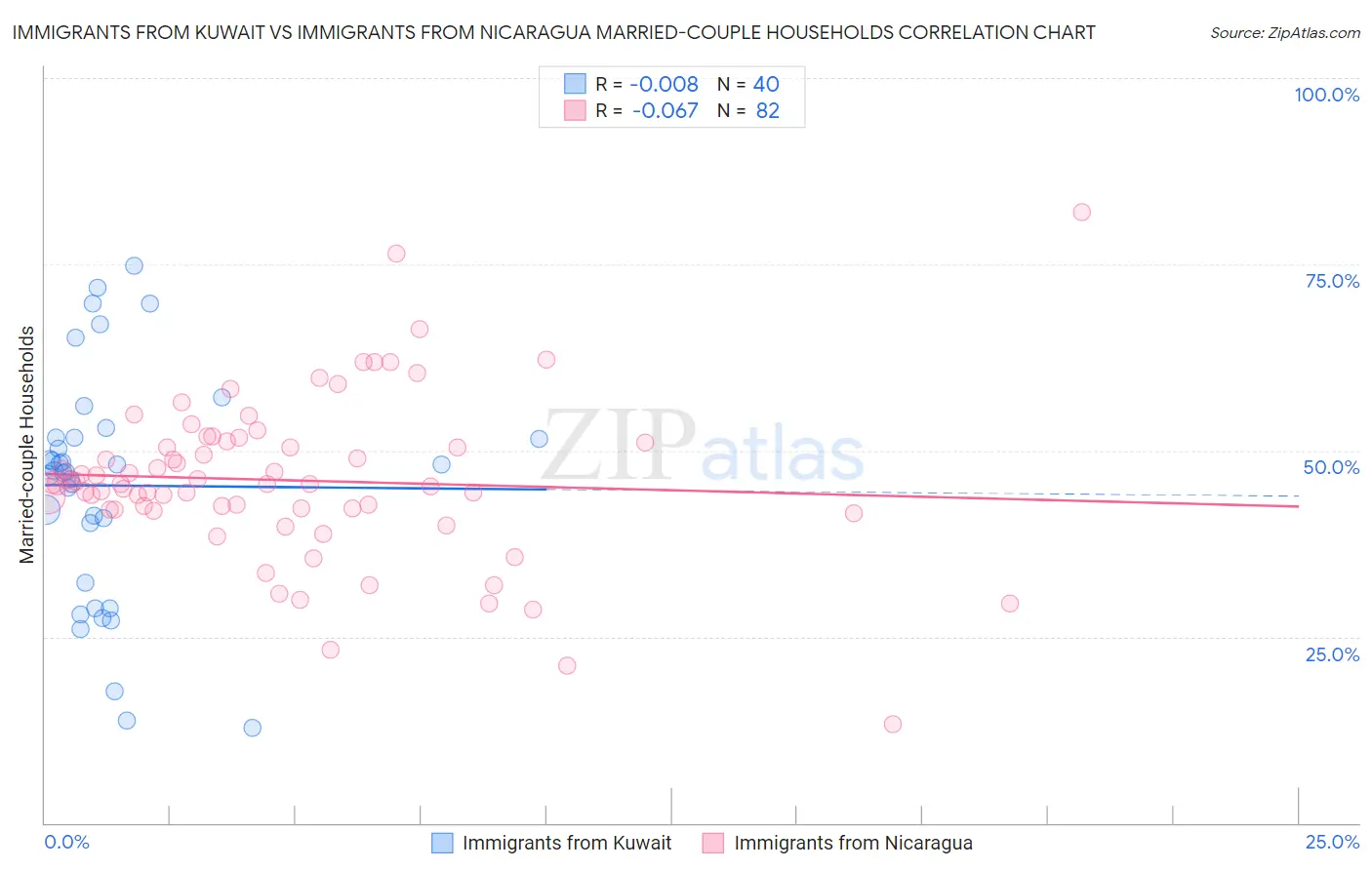 Immigrants from Kuwait vs Immigrants from Nicaragua Married-couple Households