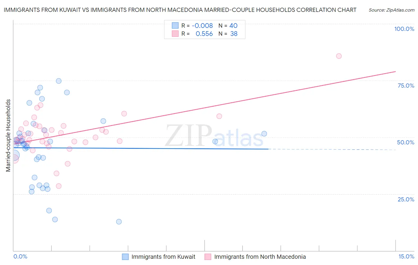 Immigrants from Kuwait vs Immigrants from North Macedonia Married-couple Households