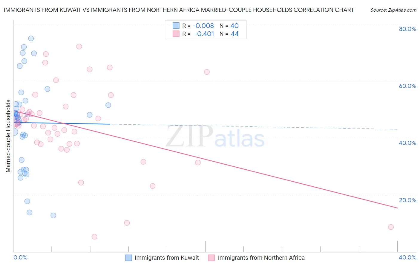 Immigrants from Kuwait vs Immigrants from Northern Africa Married-couple Households