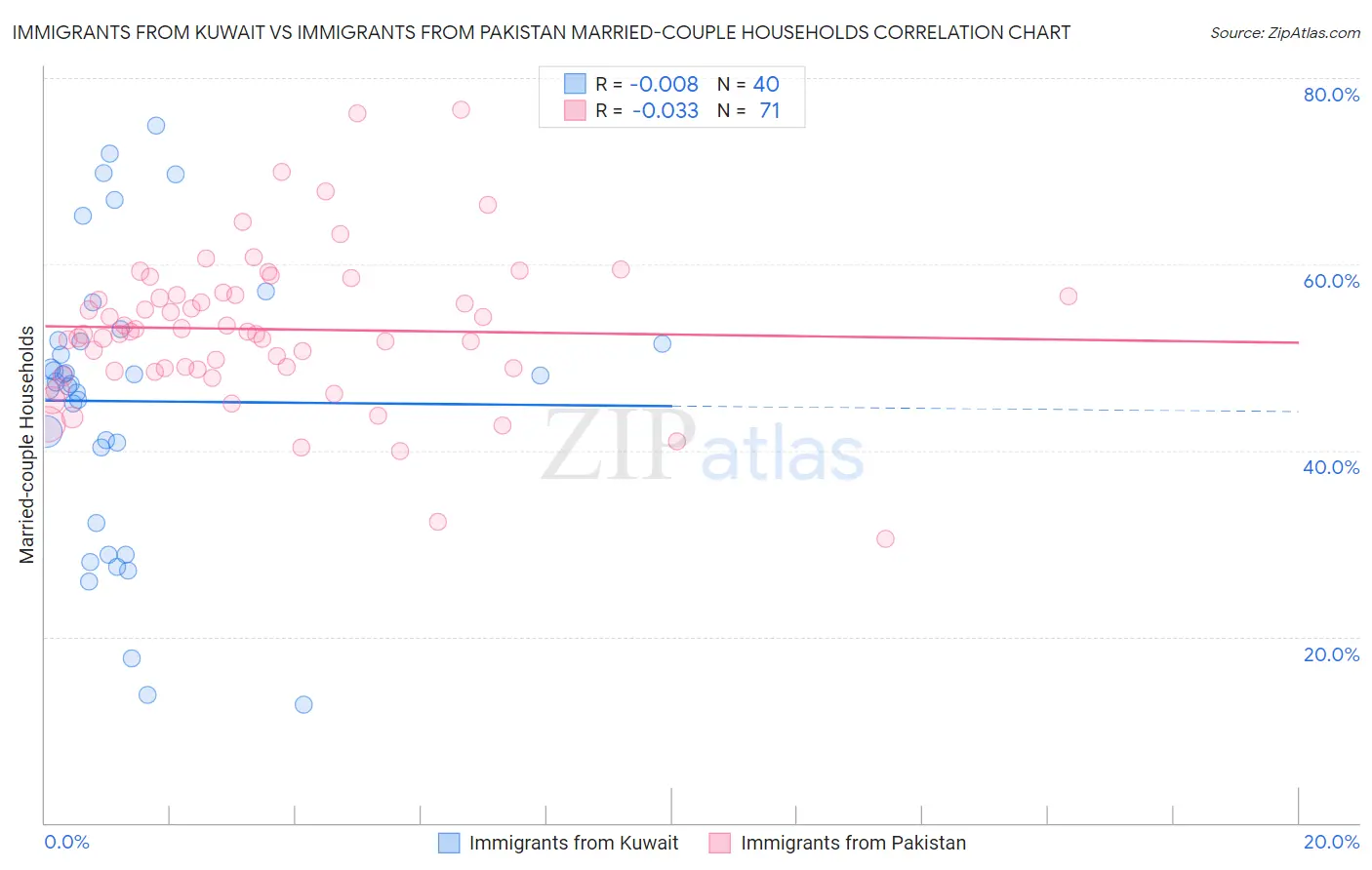 Immigrants from Kuwait vs Immigrants from Pakistan Married-couple Households