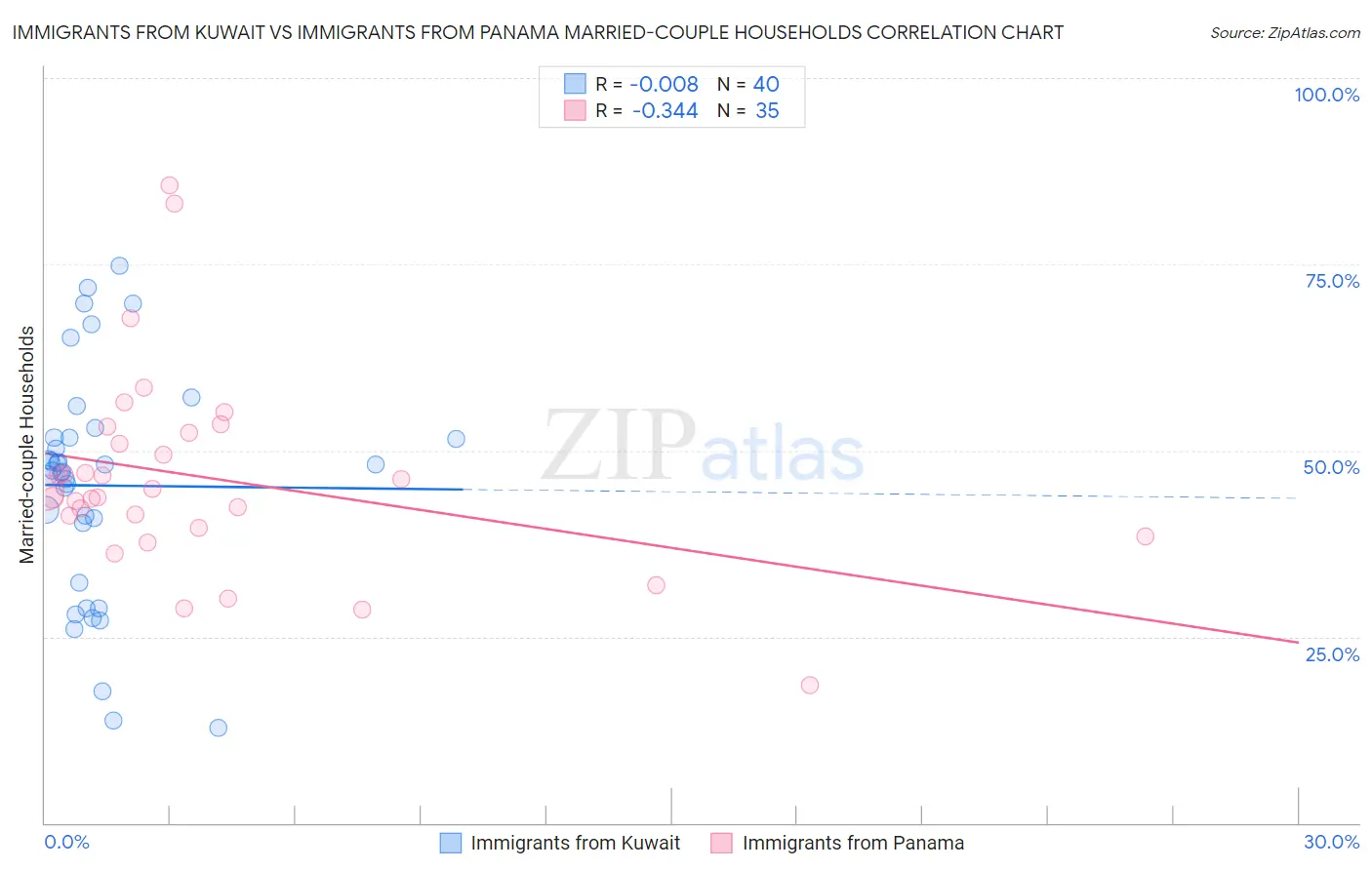 Immigrants from Kuwait vs Immigrants from Panama Married-couple Households