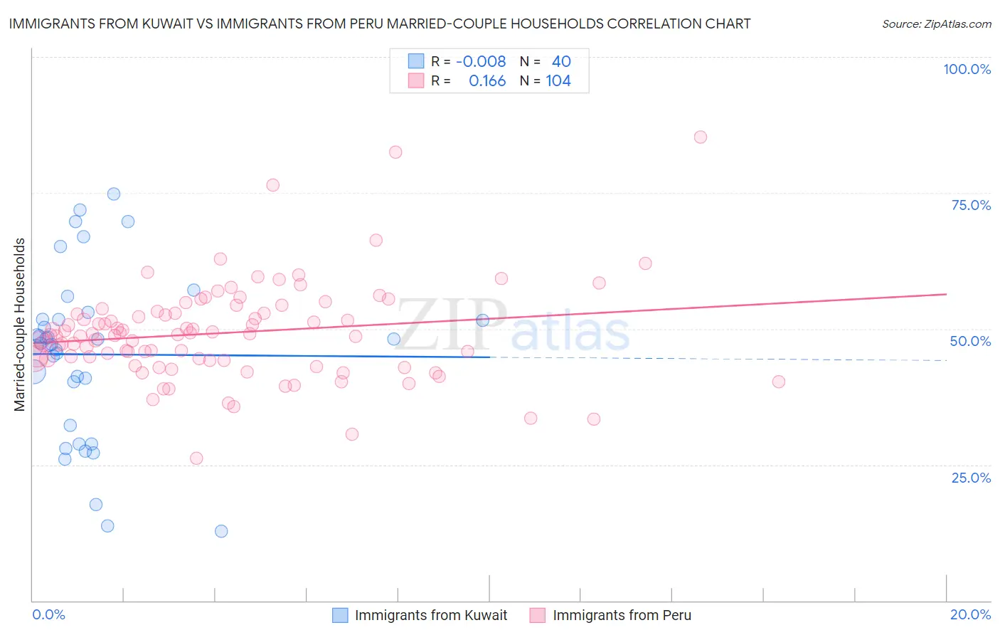 Immigrants from Kuwait vs Immigrants from Peru Married-couple Households