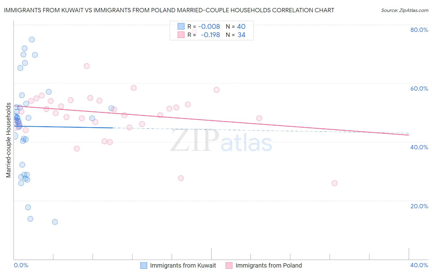 Immigrants from Kuwait vs Immigrants from Poland Married-couple Households