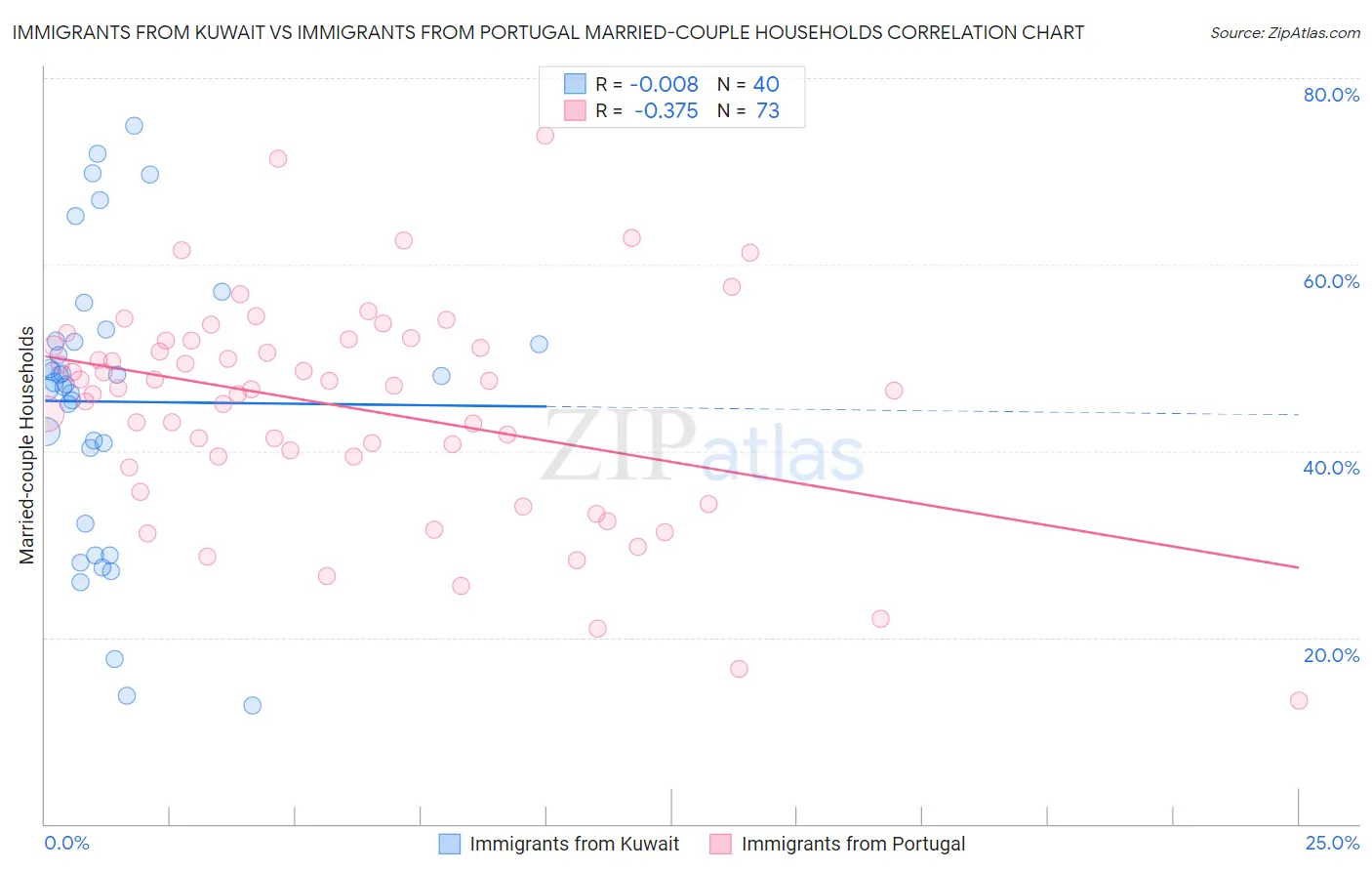 Immigrants from Kuwait vs Immigrants from Portugal Married-couple Households