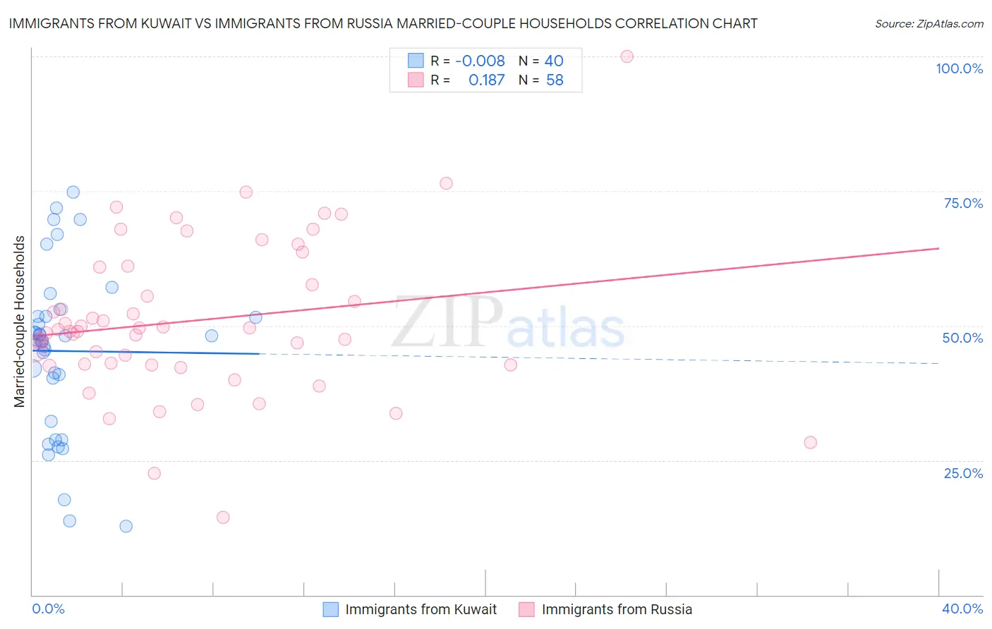 Immigrants from Kuwait vs Immigrants from Russia Married-couple Households