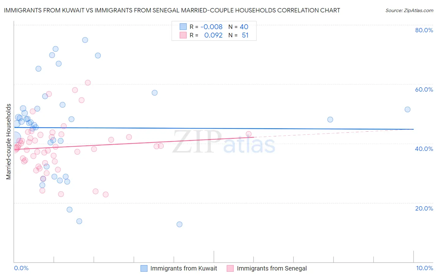 Immigrants from Kuwait vs Immigrants from Senegal Married-couple Households