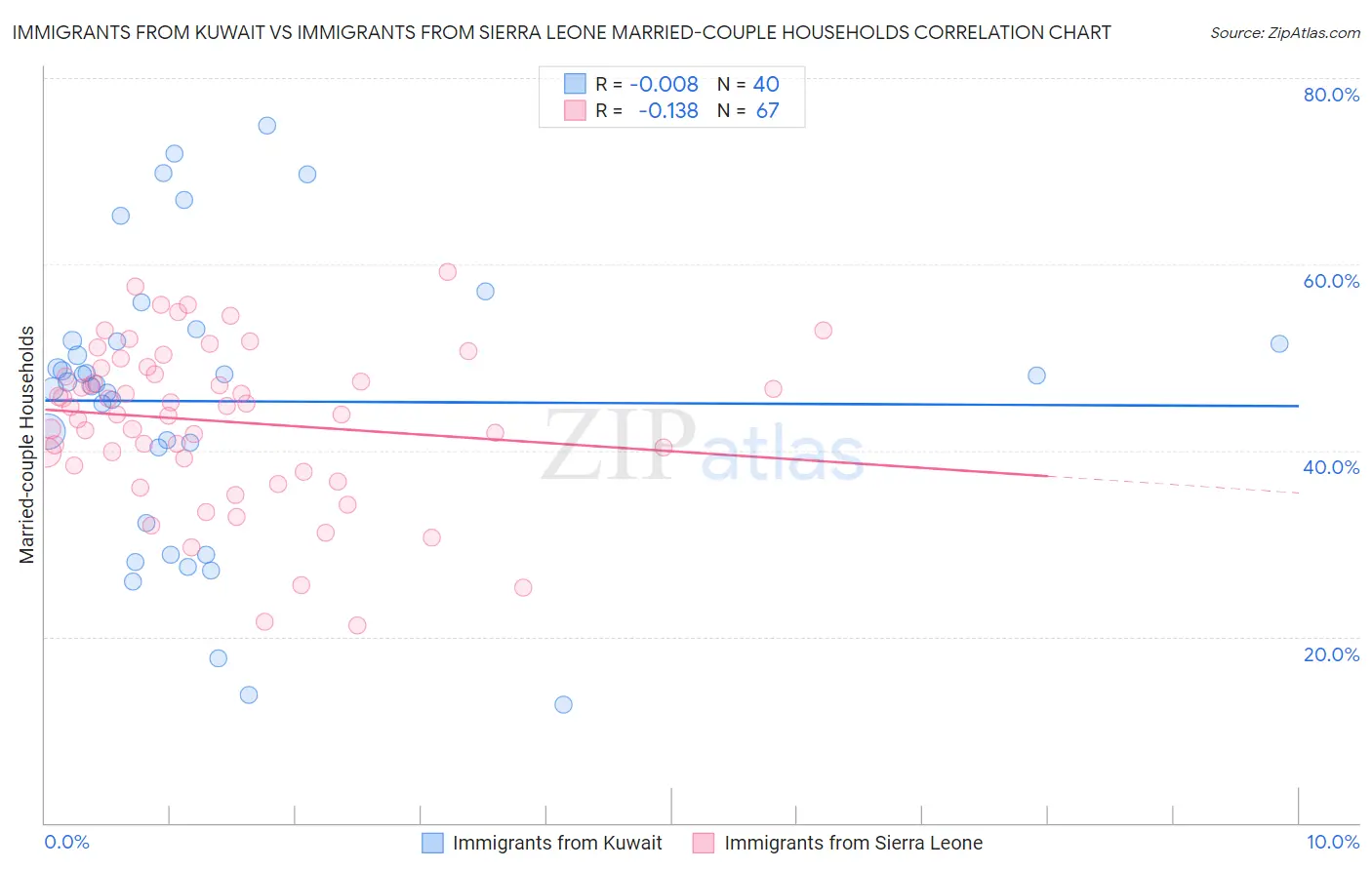 Immigrants from Kuwait vs Immigrants from Sierra Leone Married-couple Households