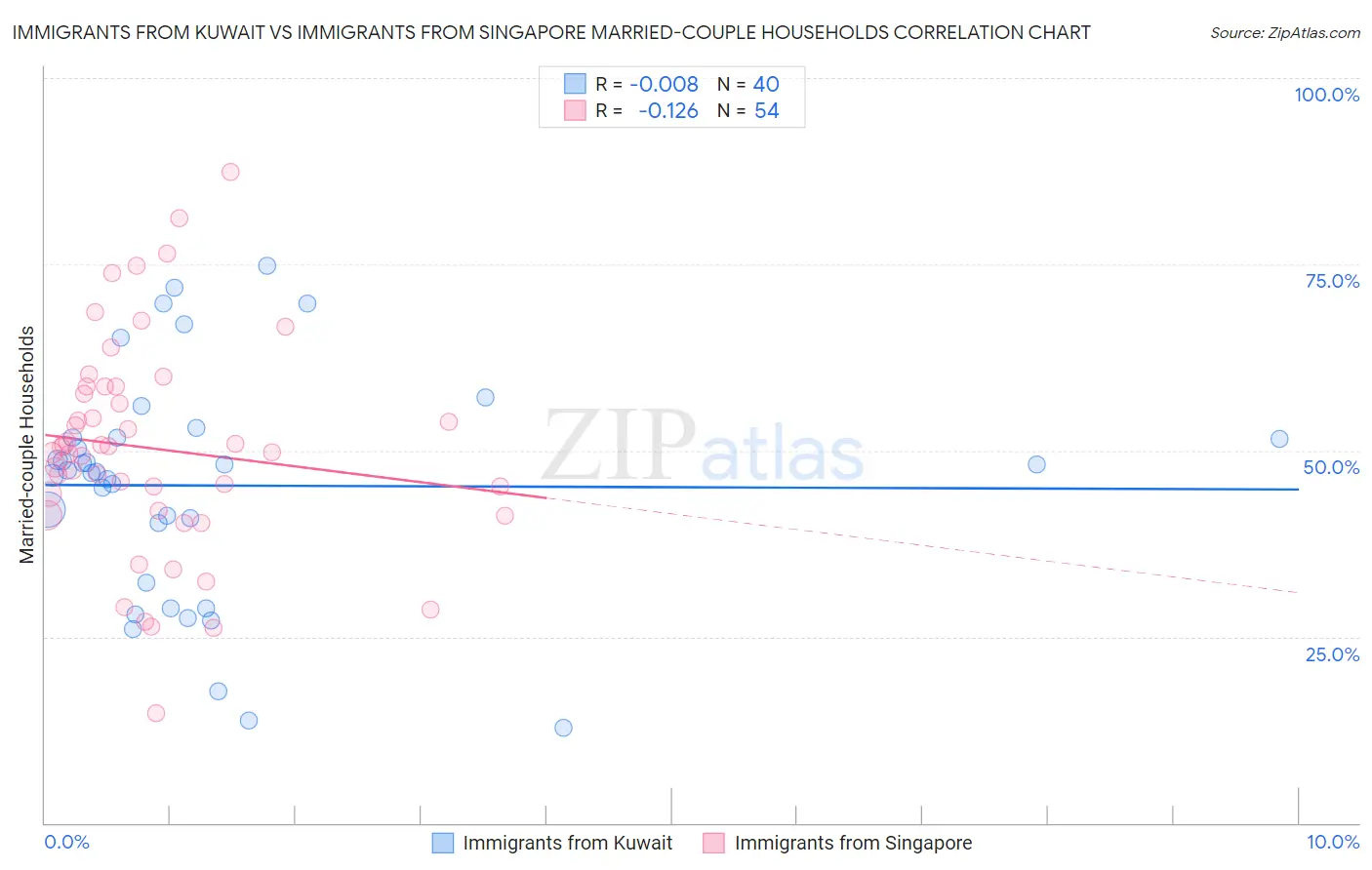 Immigrants from Kuwait vs Immigrants from Singapore Married-couple Households