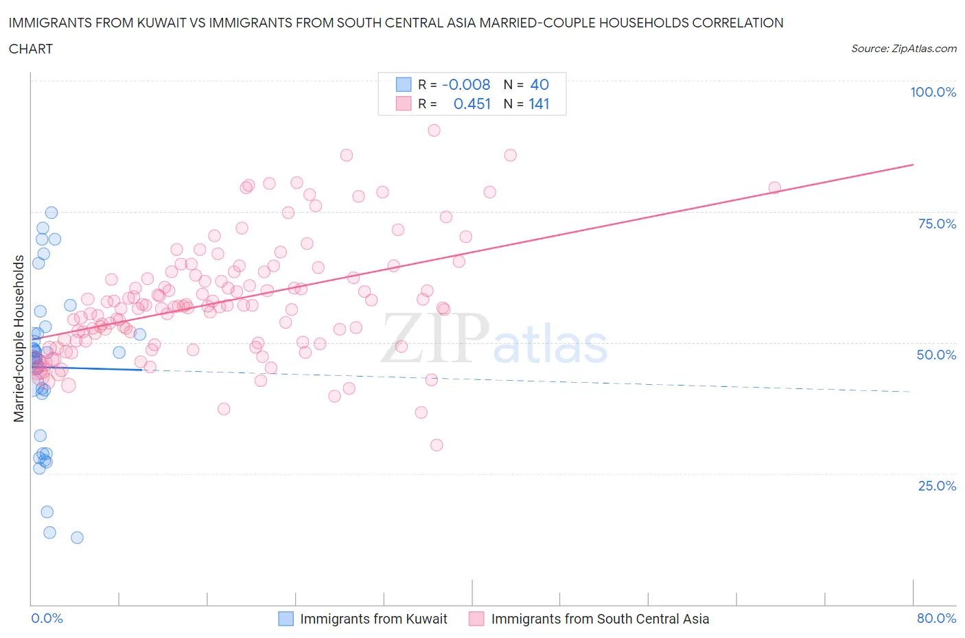 Immigrants from Kuwait vs Immigrants from South Central Asia Married-couple Households