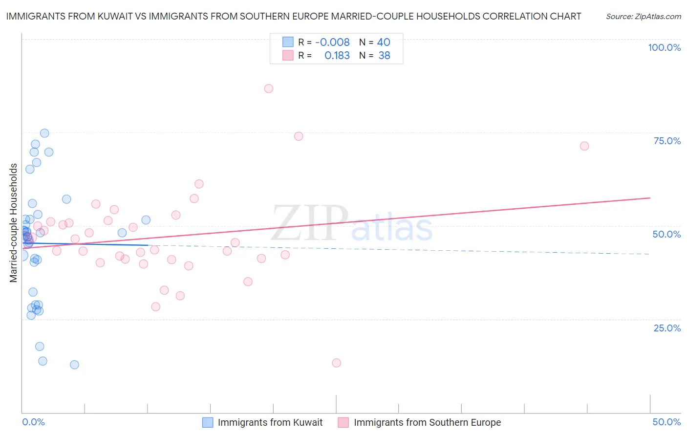 Immigrants from Kuwait vs Immigrants from Southern Europe Married-couple Households