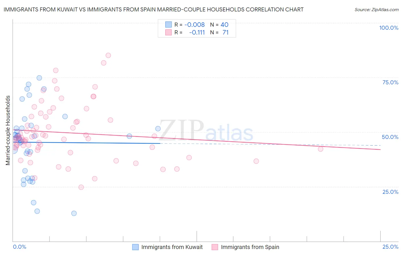 Immigrants from Kuwait vs Immigrants from Spain Married-couple Households