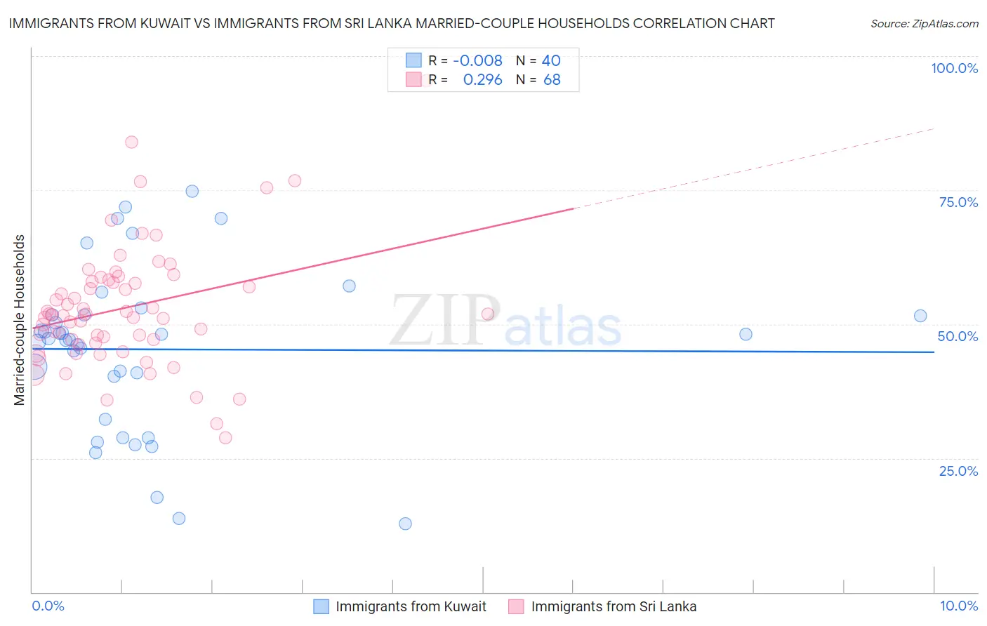 Immigrants from Kuwait vs Immigrants from Sri Lanka Married-couple Households