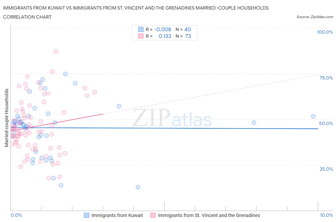 Immigrants from Kuwait vs Immigrants from St. Vincent and the Grenadines Married-couple Households