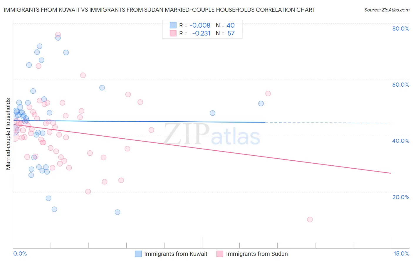 Immigrants from Kuwait vs Immigrants from Sudan Married-couple Households