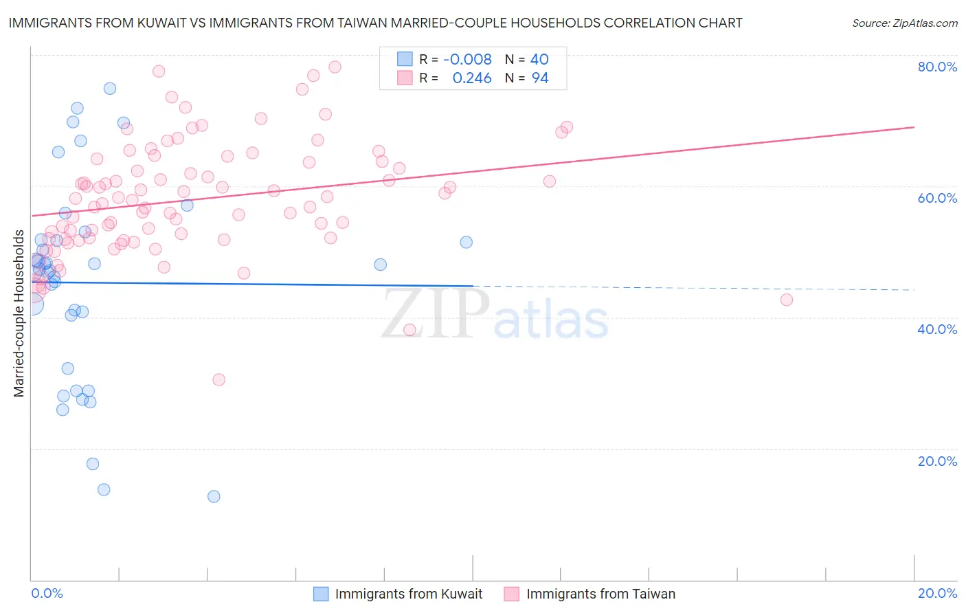 Immigrants from Kuwait vs Immigrants from Taiwan Married-couple Households