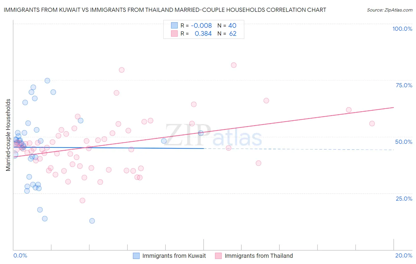 Immigrants from Kuwait vs Immigrants from Thailand Married-couple Households