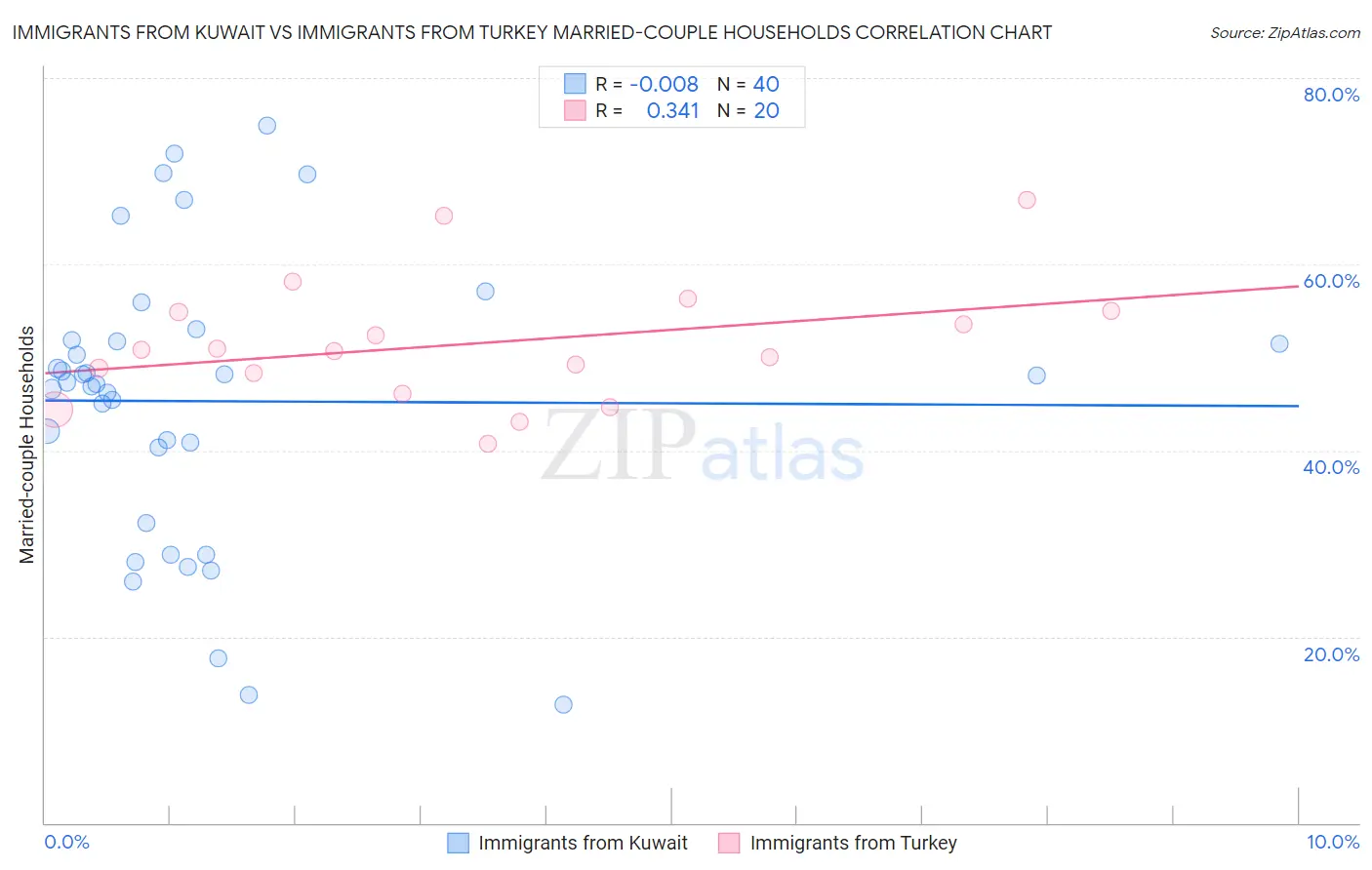 Immigrants from Kuwait vs Immigrants from Turkey Married-couple Households