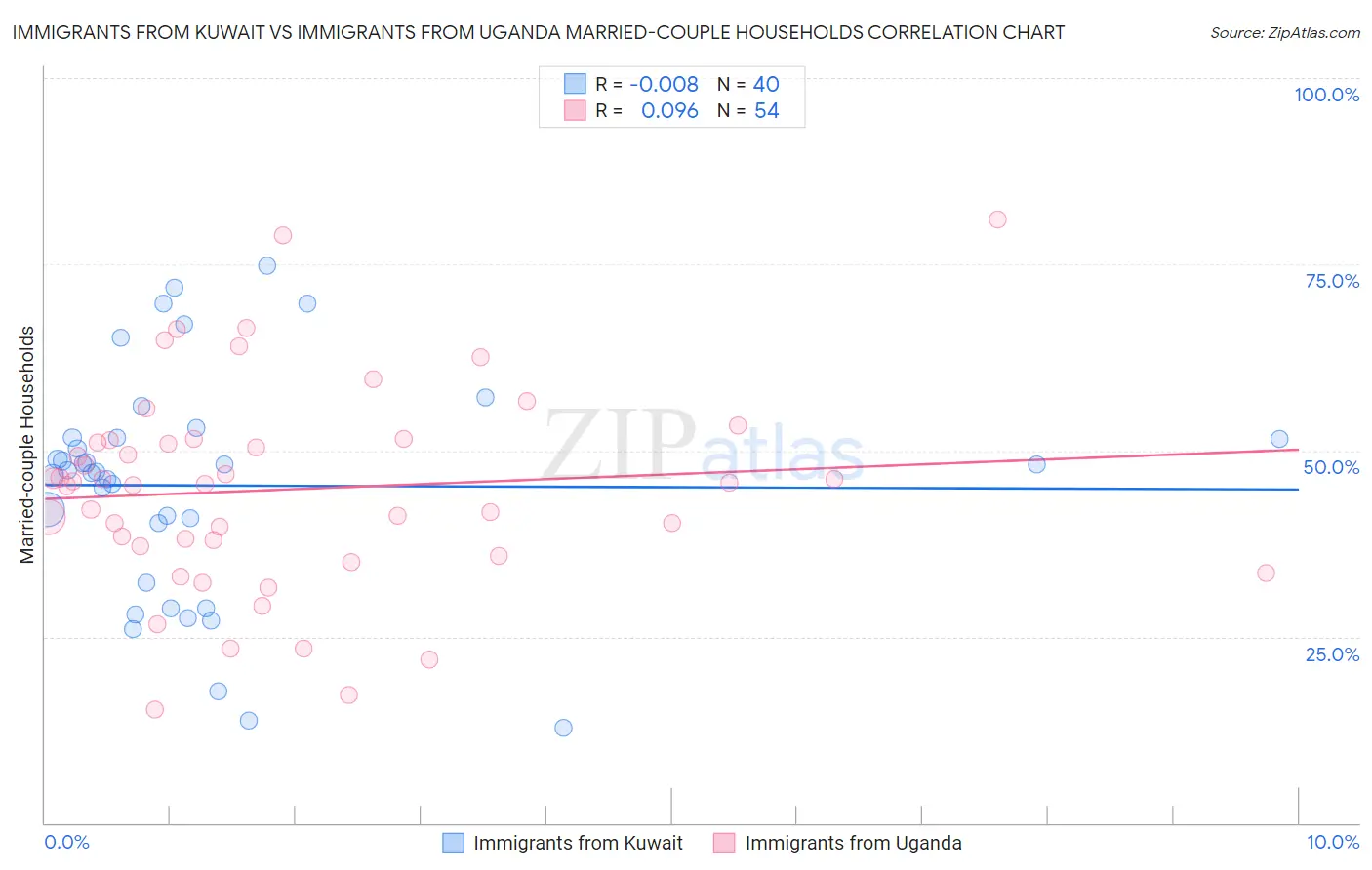 Immigrants from Kuwait vs Immigrants from Uganda Married-couple Households