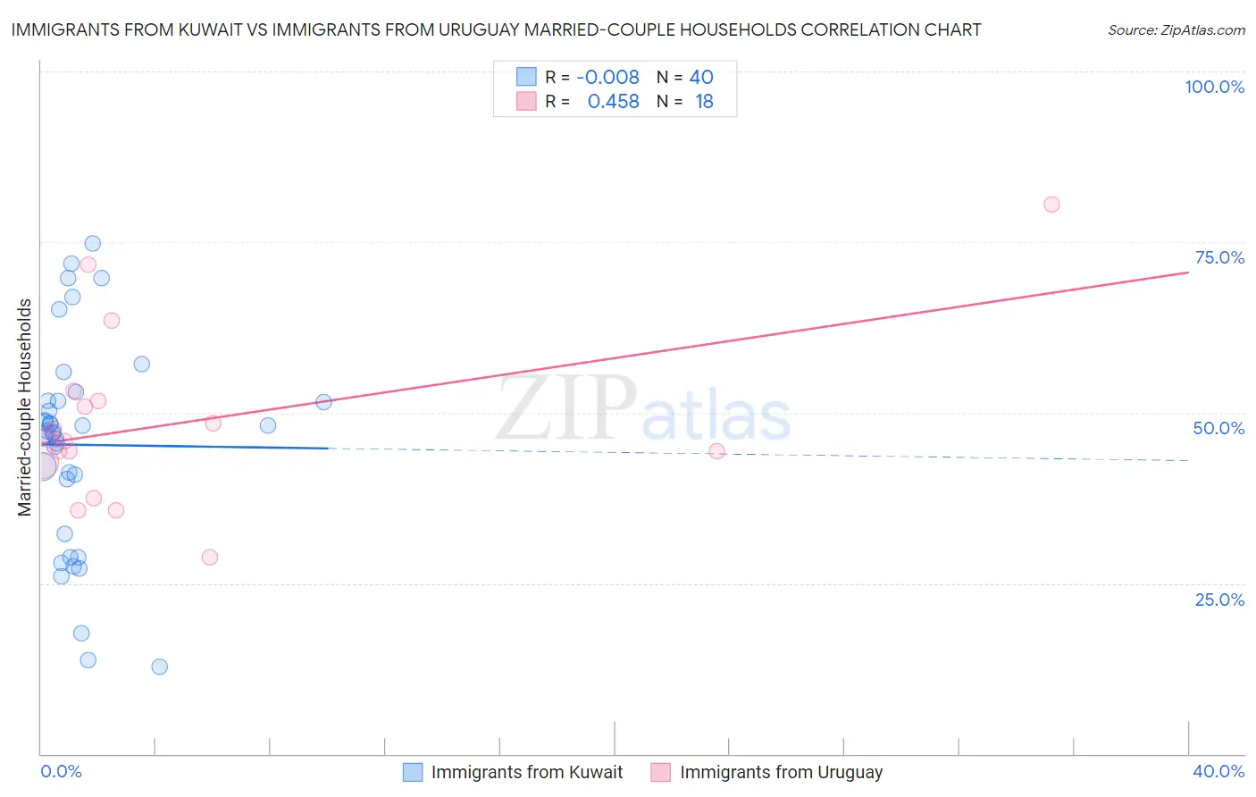 Immigrants from Kuwait vs Immigrants from Uruguay Married-couple Households