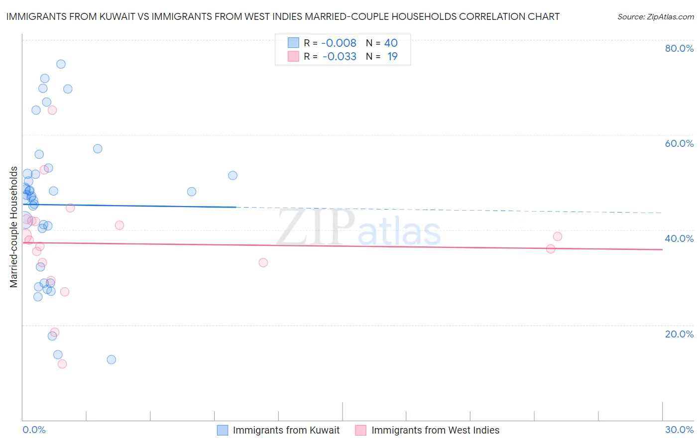 Immigrants from Kuwait vs Immigrants from West Indies Married-couple Households