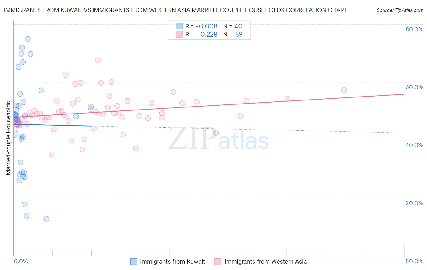 Immigrants from Kuwait vs Immigrants from Western Asia Married-couple Households