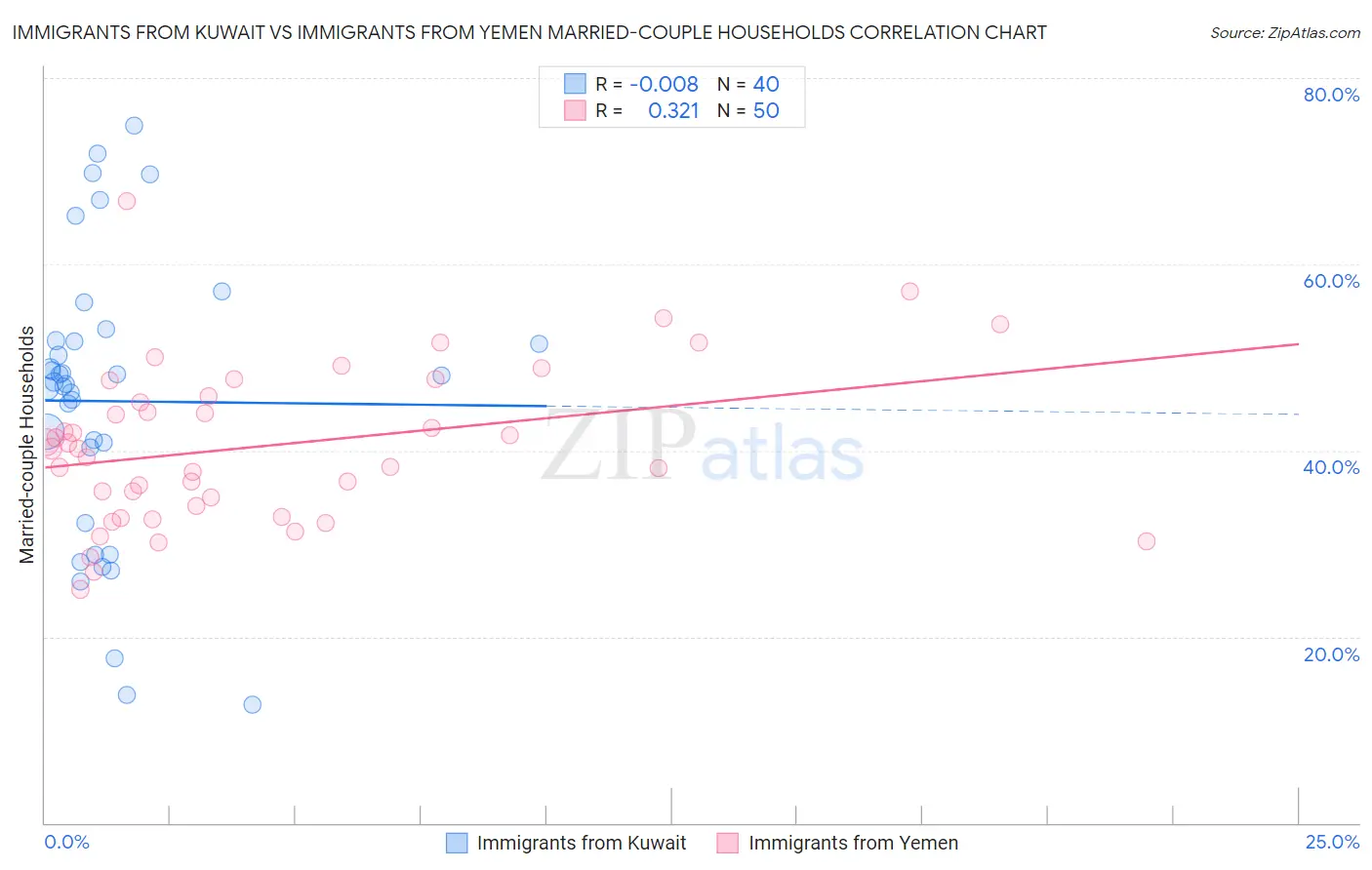 Immigrants from Kuwait vs Immigrants from Yemen Married-couple Households