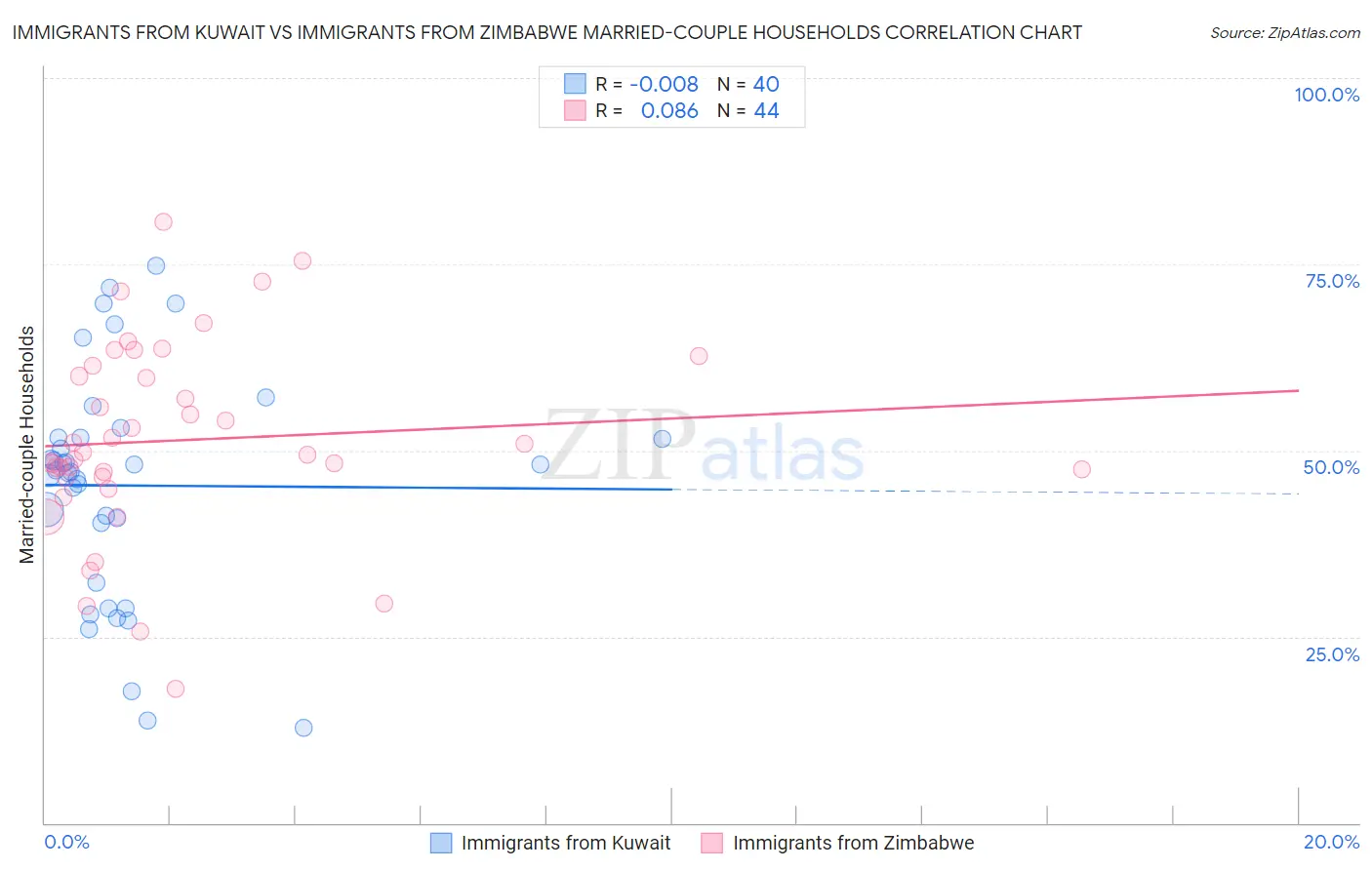 Immigrants from Kuwait vs Immigrants from Zimbabwe Married-couple Households