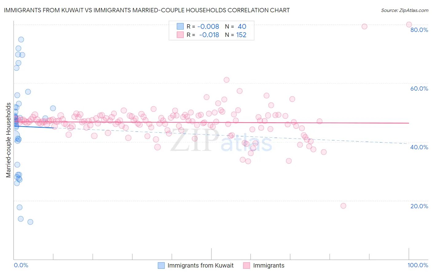 Immigrants from Kuwait vs Immigrants Married-couple Households