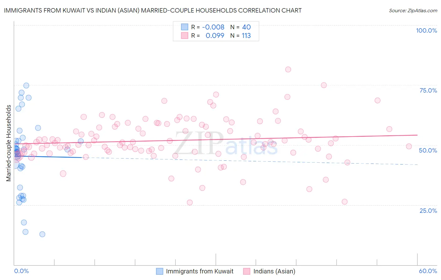 Immigrants from Kuwait vs Indian (Asian) Married-couple Households