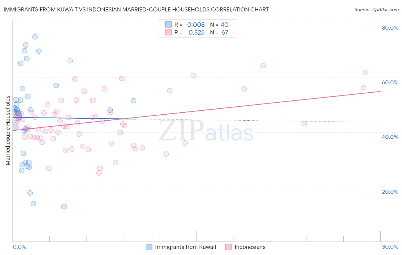 Immigrants from Kuwait vs Indonesian Married-couple Households