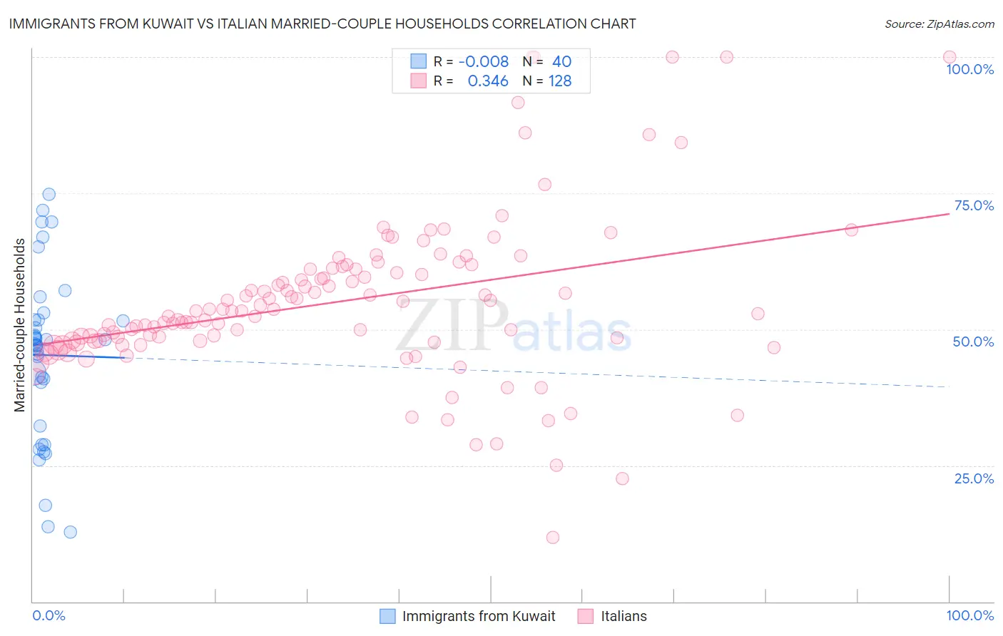 Immigrants from Kuwait vs Italian Married-couple Households