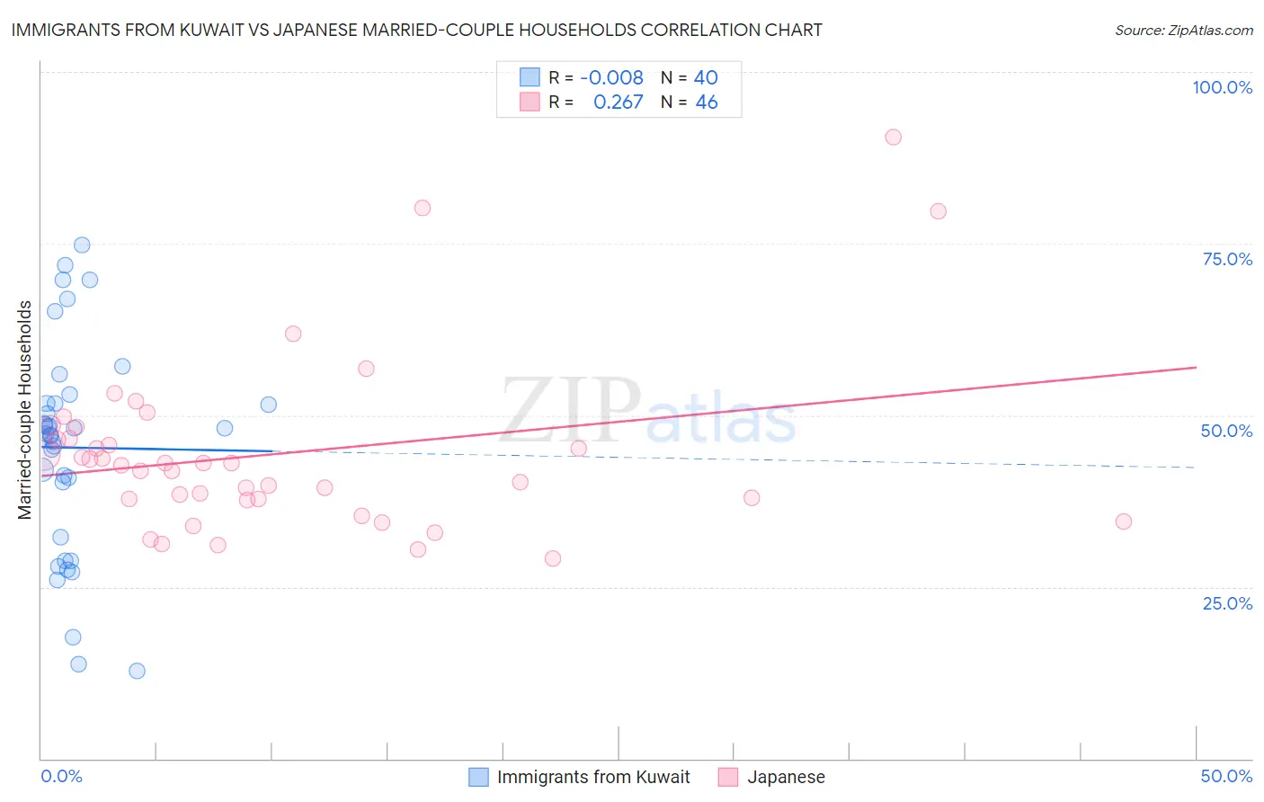 Immigrants from Kuwait vs Japanese Married-couple Households