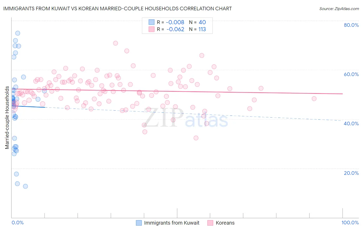 Immigrants from Kuwait vs Korean Married-couple Households