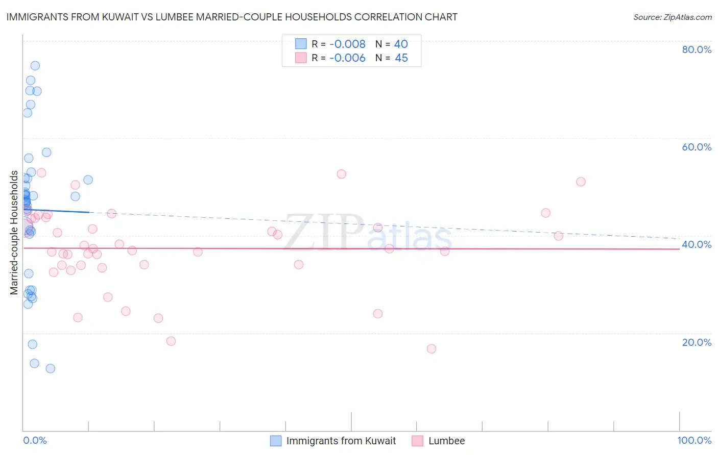 Immigrants from Kuwait vs Lumbee Married-couple Households