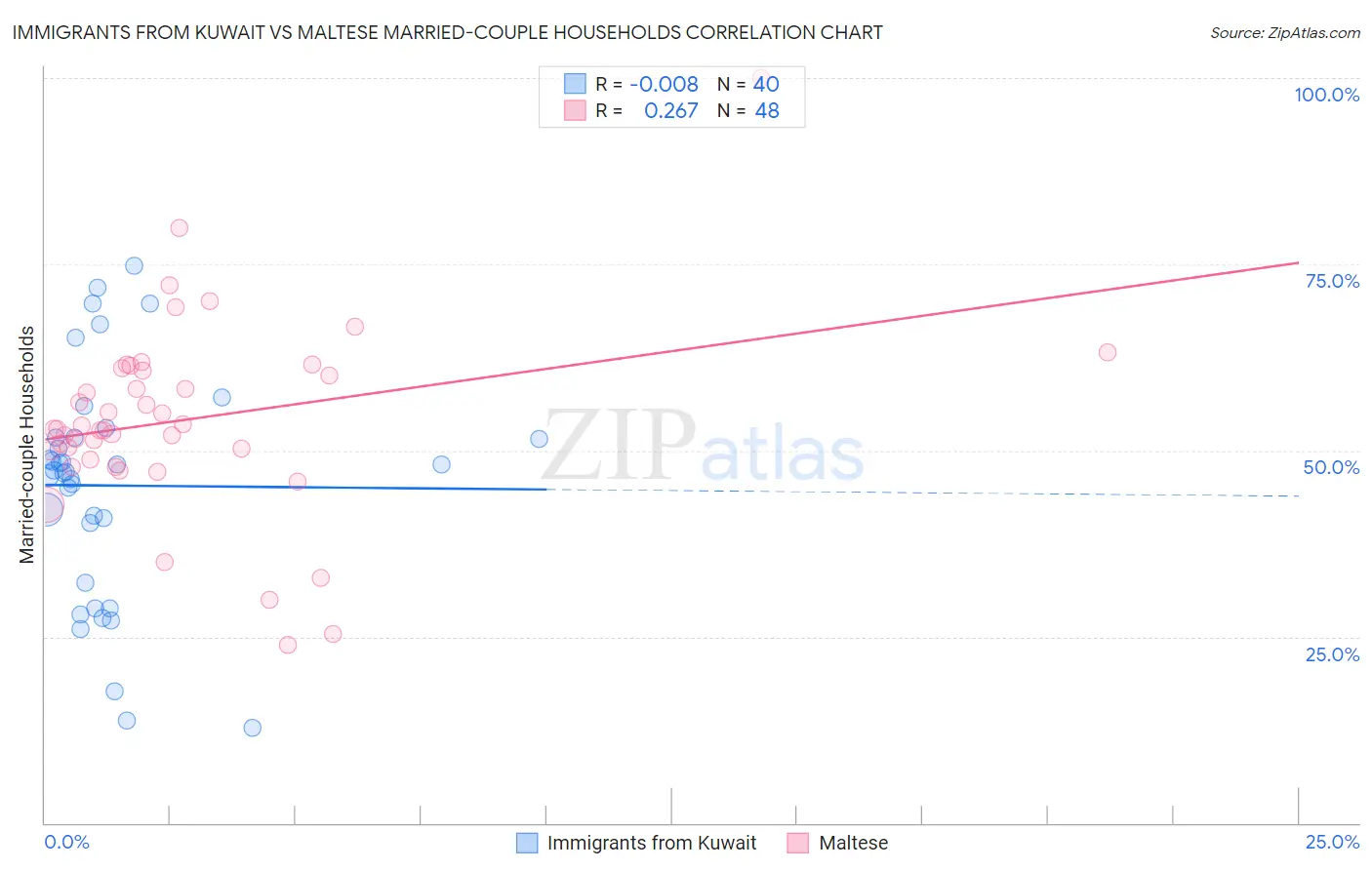 Immigrants from Kuwait vs Maltese Married-couple Households