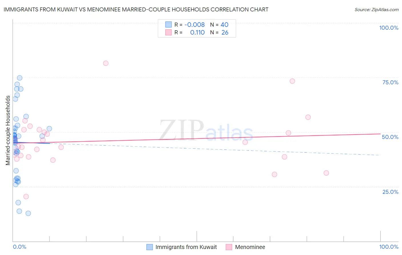 Immigrants from Kuwait vs Menominee Married-couple Households