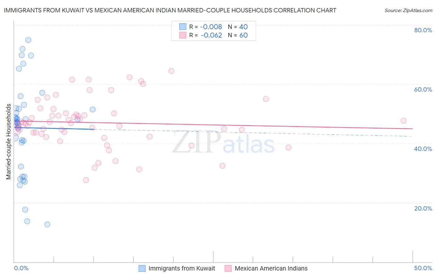 Immigrants from Kuwait vs Mexican American Indian Married-couple Households