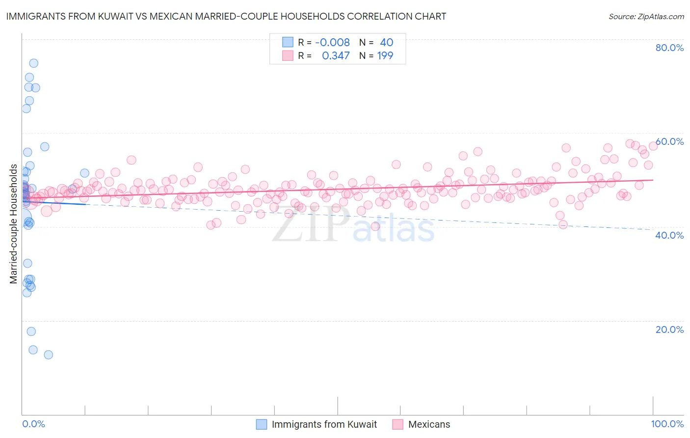 Immigrants from Kuwait vs Mexican Married-couple Households