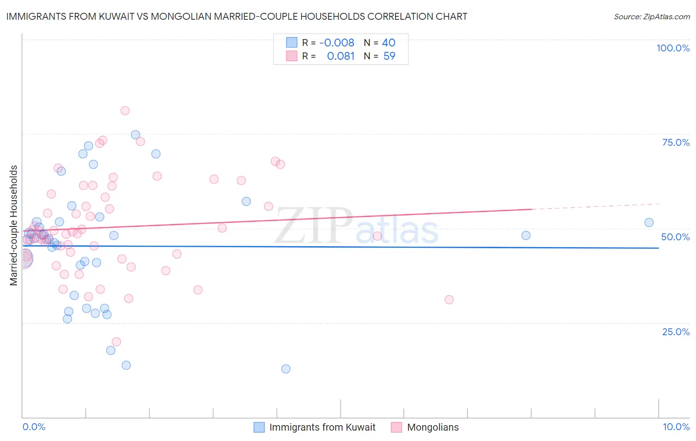 Immigrants from Kuwait vs Mongolian Married-couple Households