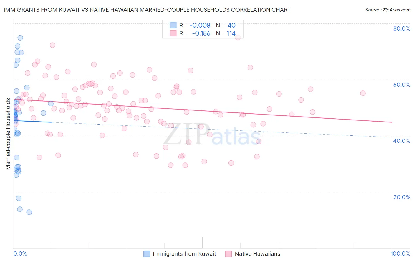 Immigrants from Kuwait vs Native Hawaiian Married-couple Households