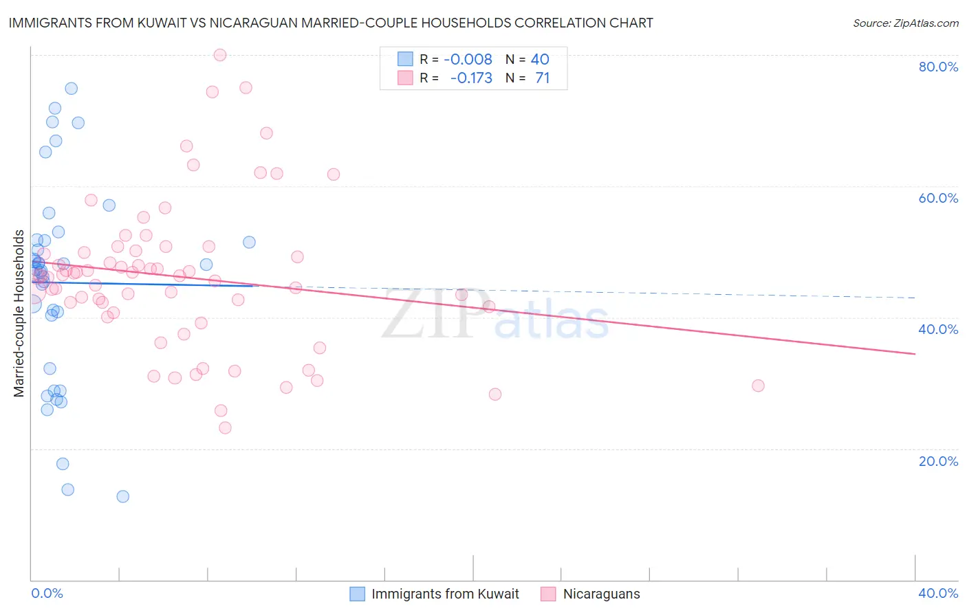 Immigrants from Kuwait vs Nicaraguan Married-couple Households