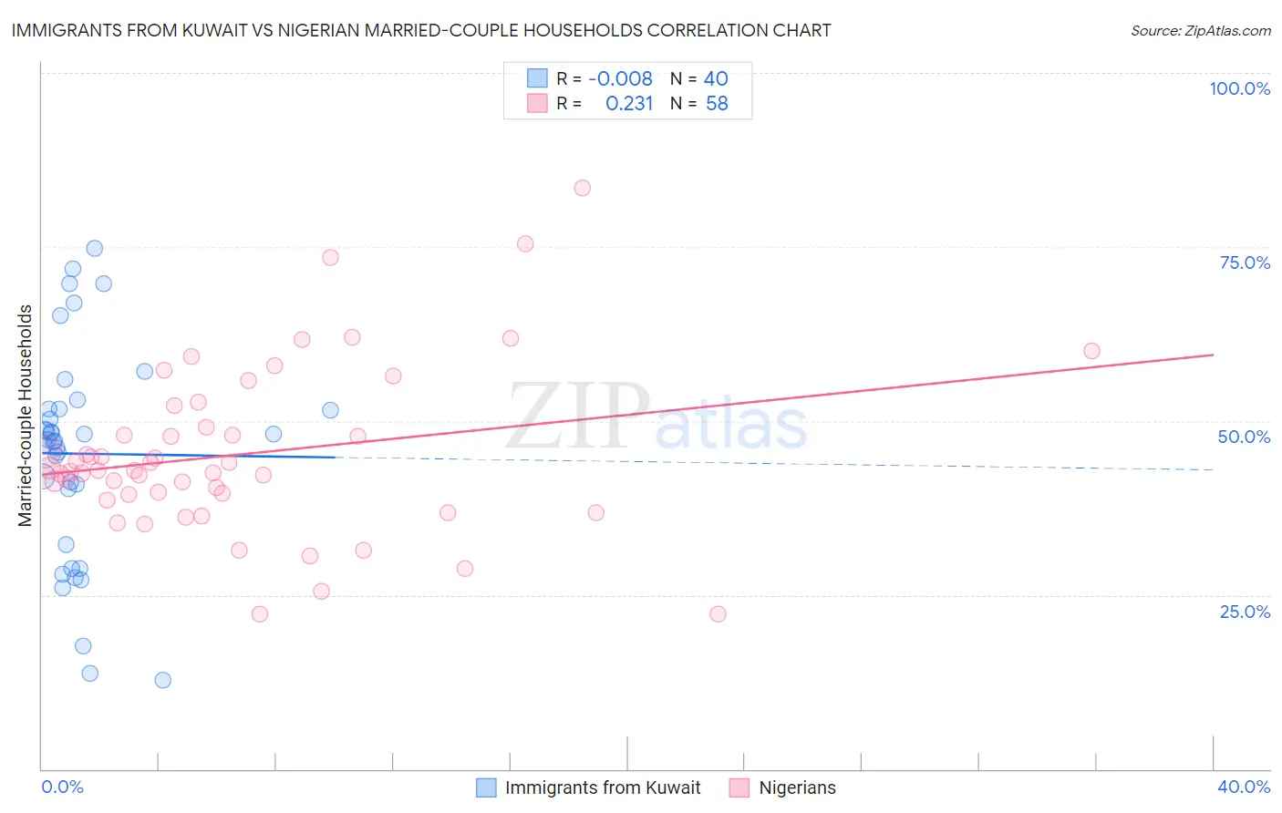 Immigrants from Kuwait vs Nigerian Married-couple Households