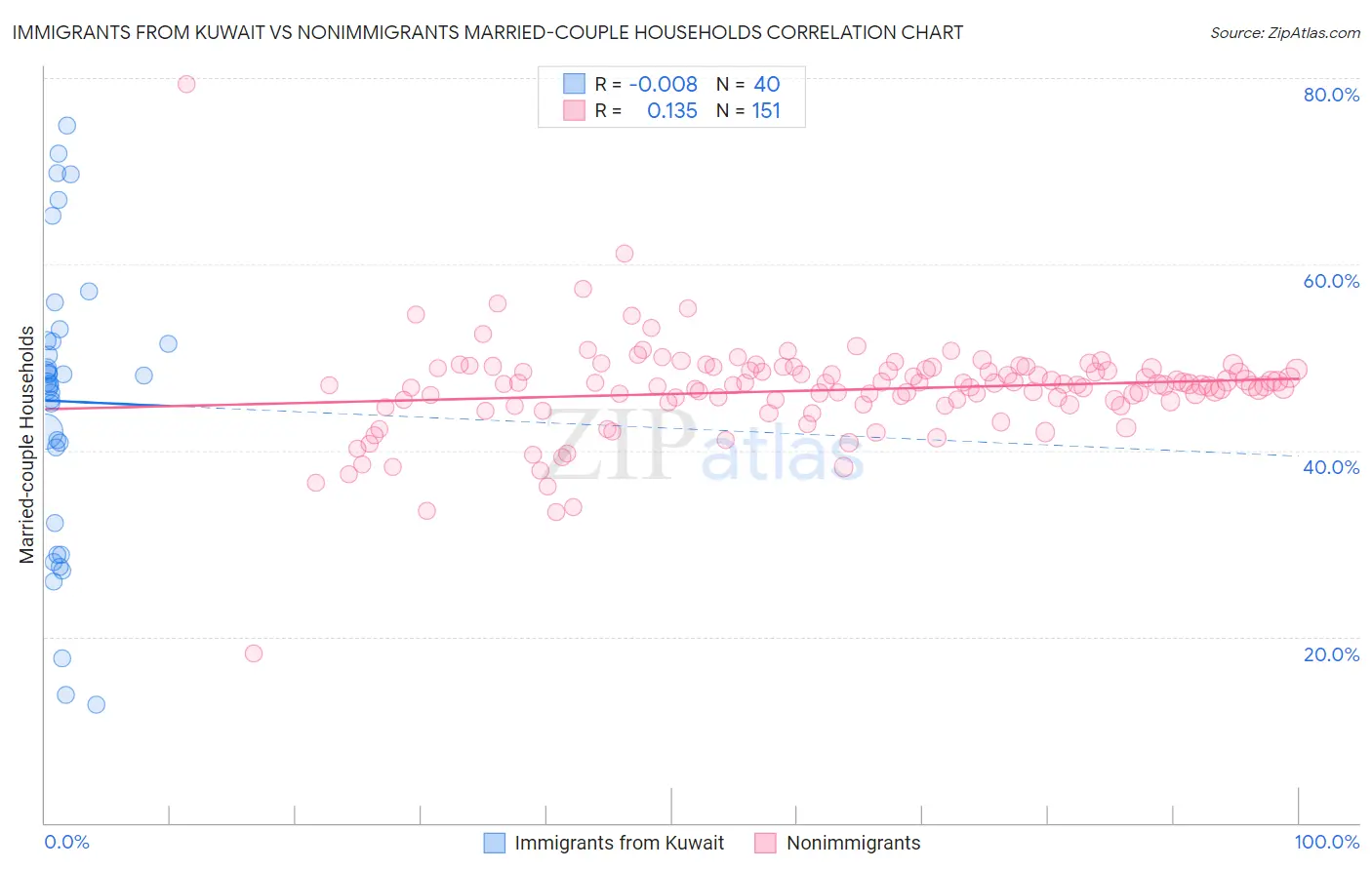 Immigrants from Kuwait vs Nonimmigrants Married-couple Households