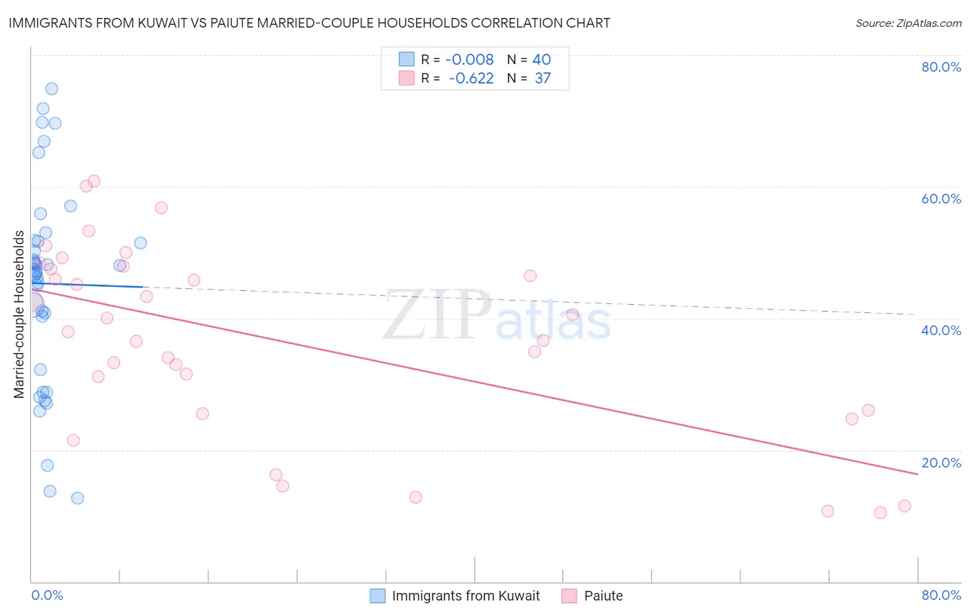 Immigrants from Kuwait vs Paiute Married-couple Households