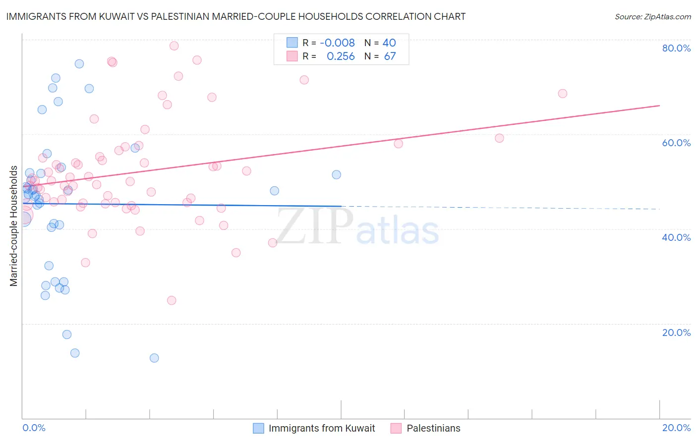 Immigrants from Kuwait vs Palestinian Married-couple Households