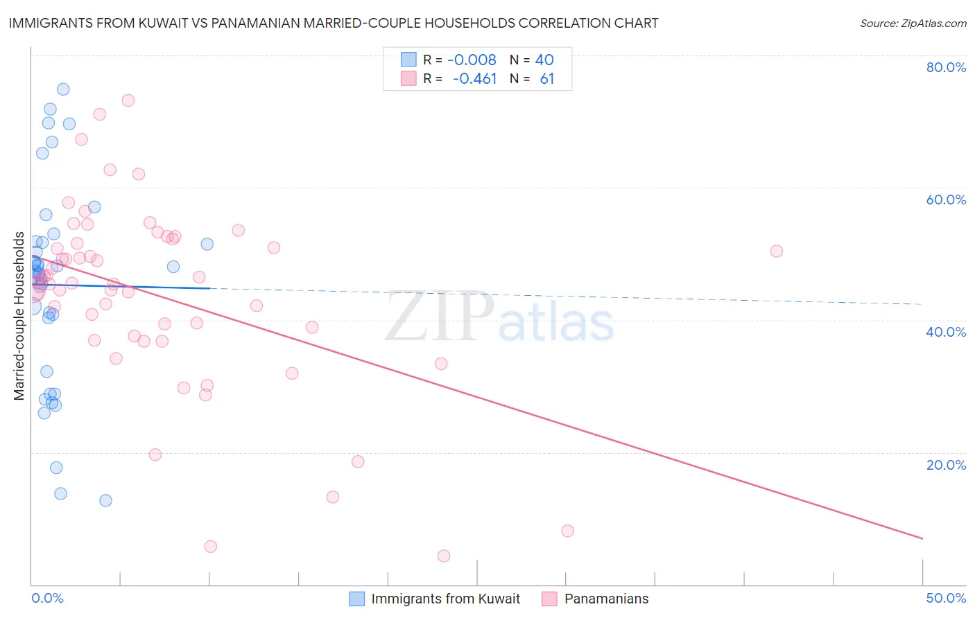 Immigrants from Kuwait vs Panamanian Married-couple Households