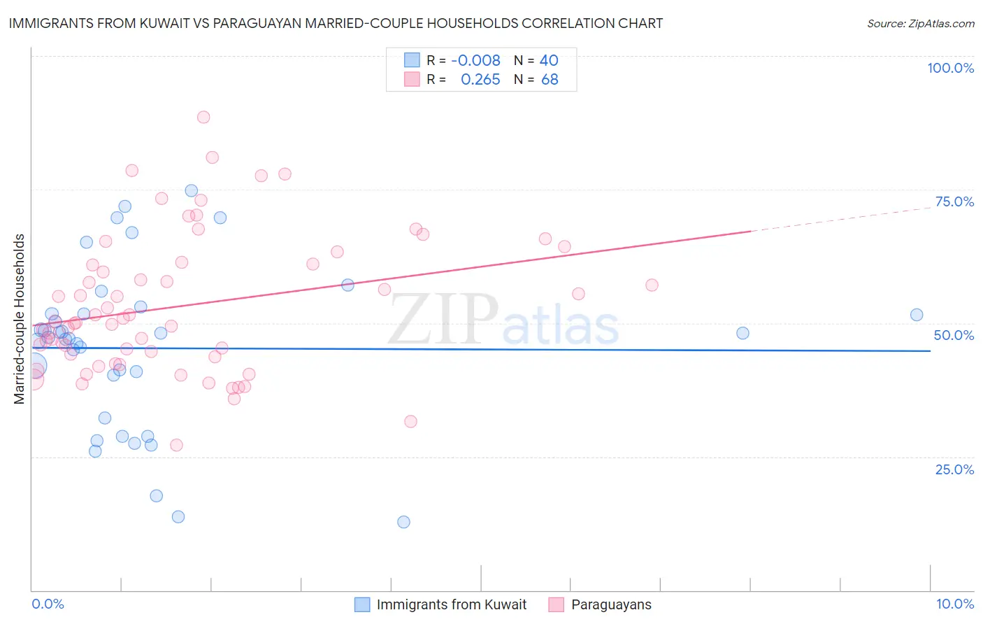 Immigrants from Kuwait vs Paraguayan Married-couple Households