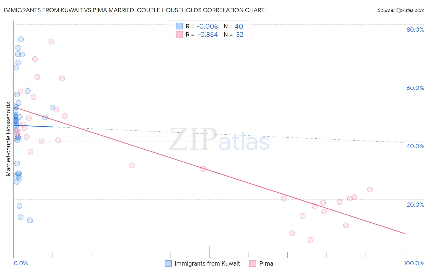 Immigrants from Kuwait vs Pima Married-couple Households