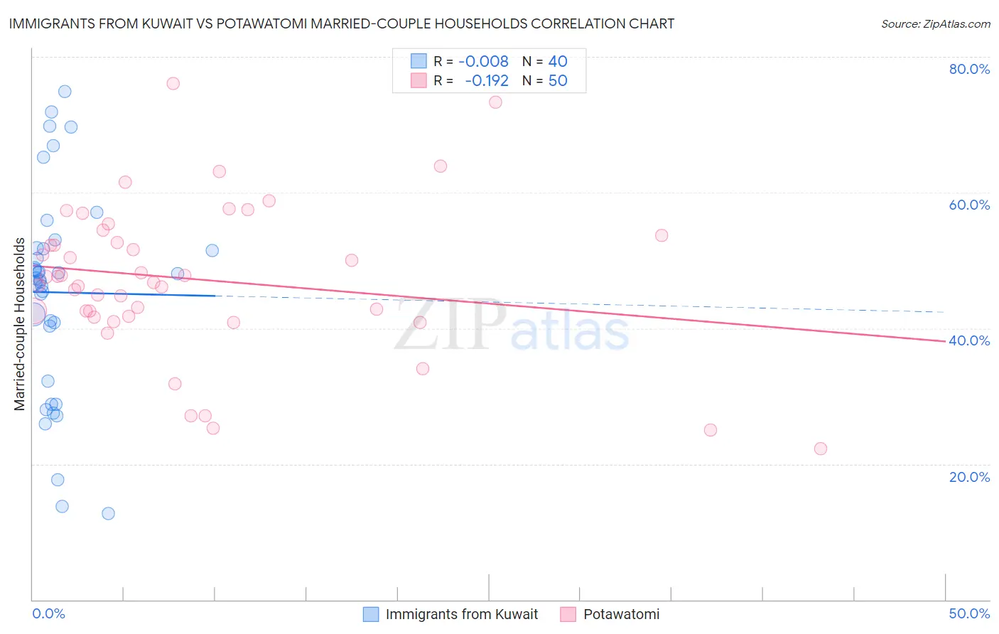 Immigrants from Kuwait vs Potawatomi Married-couple Households