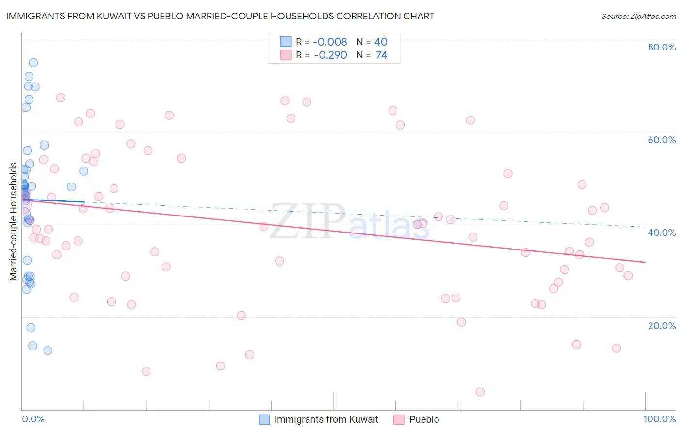 Immigrants from Kuwait vs Pueblo Married-couple Households